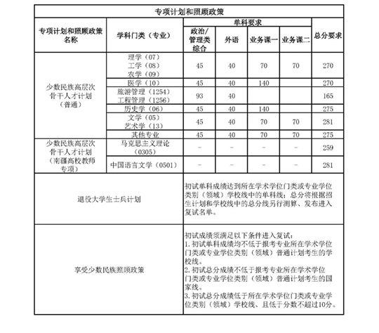 南開大學(xué)2025年全國碩士研究生招生考試考生進(jìn)入復(fù)試的初試成績基本要求（學(xué)校線）公布