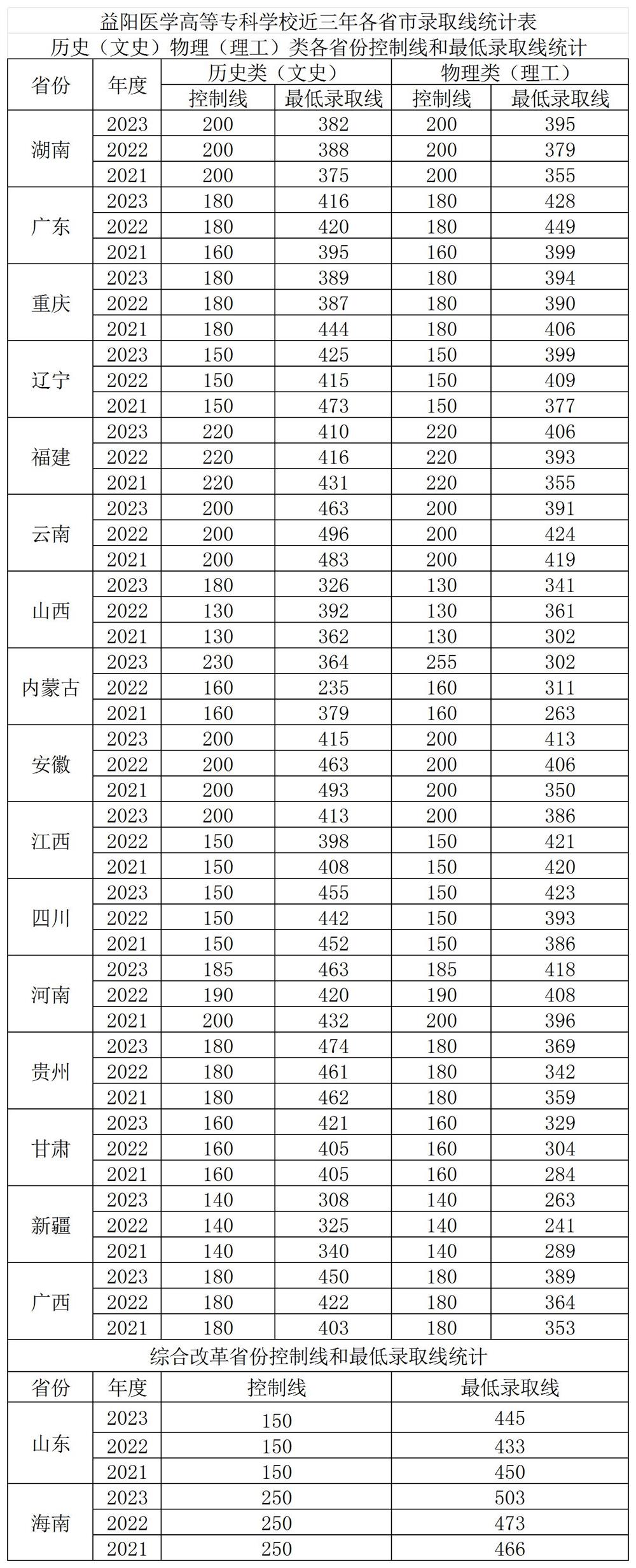 益陽醫(yī)學(xué)高等?？茖W(xué)校近三年(2021-2023)錄取分?jǐn)?shù)線
