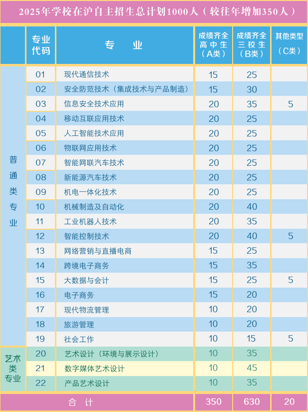 2025年上?？茖W(xué)技術(shù)職業(yè)學(xué)院自主招生計(jì)劃