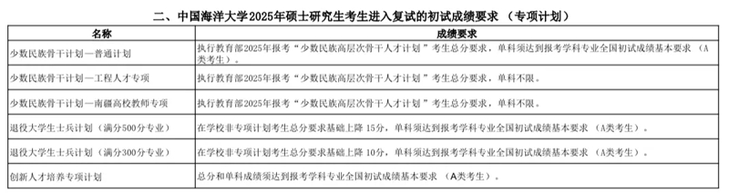 中國(guó)海洋大學(xué)2025年考研復(fù)試分?jǐn)?shù)線發(fā)布