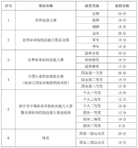 浙江機(jī)電職業(yè)技術(shù)大學(xué)2025年高職提前招生章程