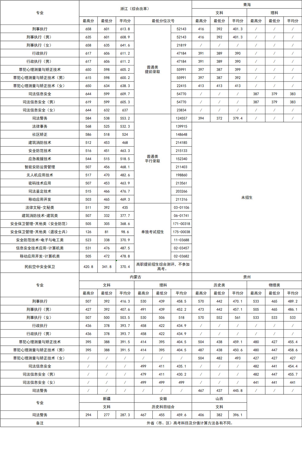 2024年浙江警官職業(yè)學(xué)院分專業(yè)錄取分數(shù)線