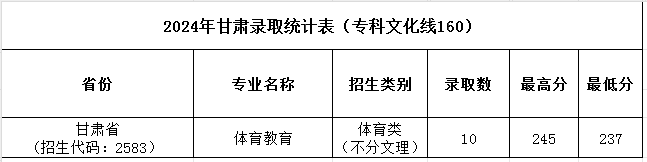 濮陽(yáng)職業(yè)技術(shù)學(xué)院2024年普招各批次錄取分?jǐn)?shù)