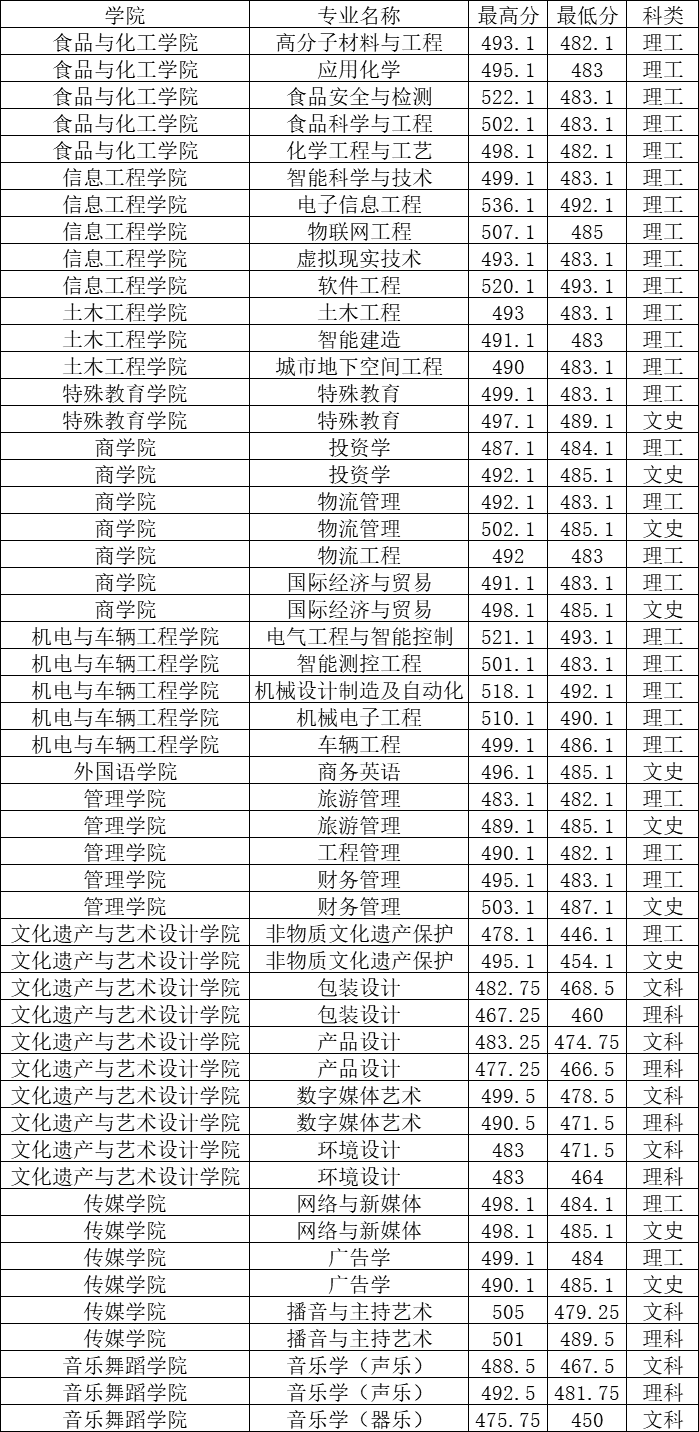 2024年鄭州工程技術(shù)學(xué)院河南省本科錄取分?jǐn)?shù)線