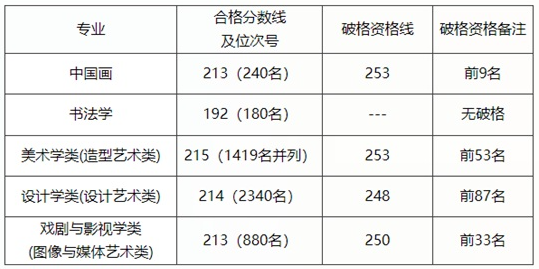 中國美術學院2025年本科招生考試復試成績查詢公告