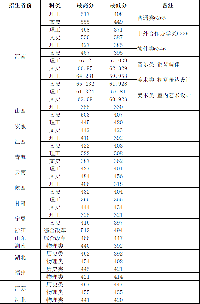 鄭州鐵路職業(yè)技術學院2023年全國錄取分數線