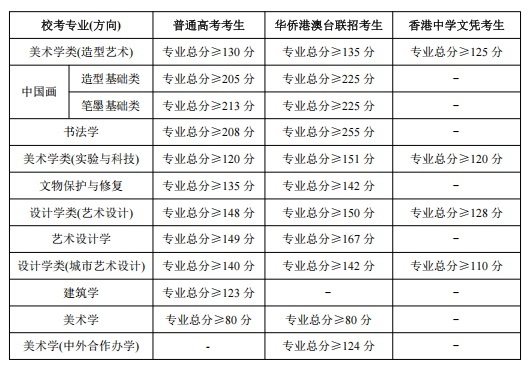 中央美術(shù)學院2025年本科招生現(xiàn)場考試合格線