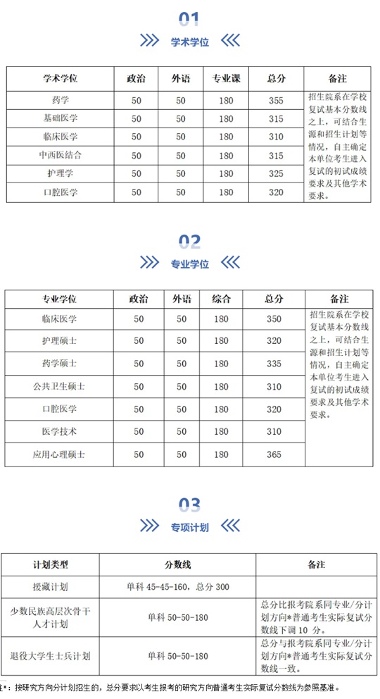 北京大學(xué)醫(yī)學(xué)部2025年碩士研究生招生復(fù)試基本分數(shù)線