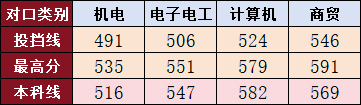 湖南鐵路科技職業(yè)技術(shù)學院2023年統(tǒng)考招生投檔分數(shù)線