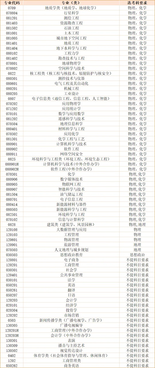 成都理工大學(xué)2025年本科招生專業(yè)（類）選考科目要求