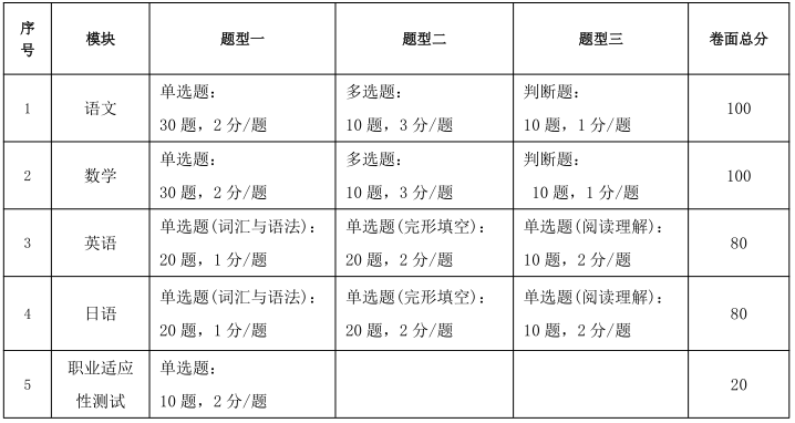 南通職業(yè)大學(xué)2025年提前招生考試聯(lián)合校測(cè)通知