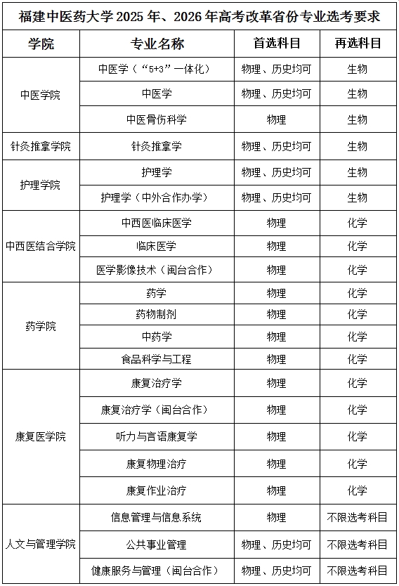報(bào)考指南 | 福建中醫(yī)藥大學(xué)2025年、2026年高考改革省份專業(yè)選考要求