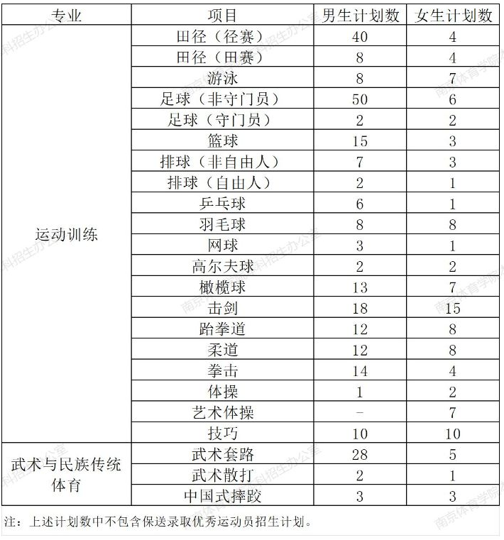 南京體育學院2025年運動訓練、武術與民族傳統(tǒng)體育專業(yè)分項目招生計劃