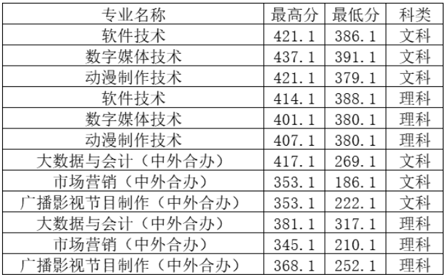 2024年鄭州工程技術(shù)學(xué)院?？其浫》?jǐn)?shù)線