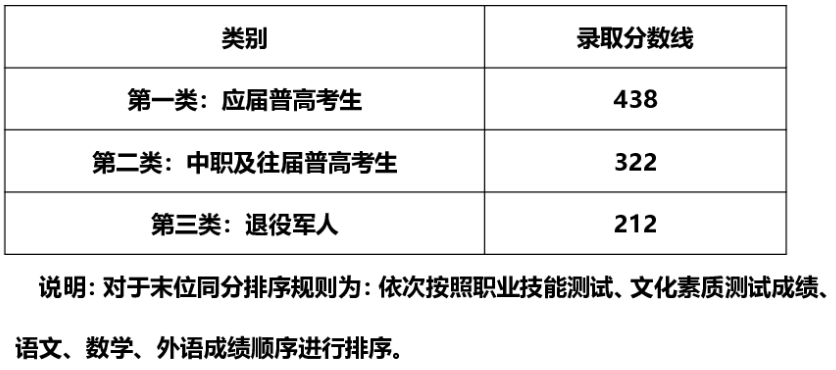 2025年湖南郵電職業(yè)技術(shù)學(xué)院?jiǎn)握锌荚囦浫》謹(jǐn)?shù)線