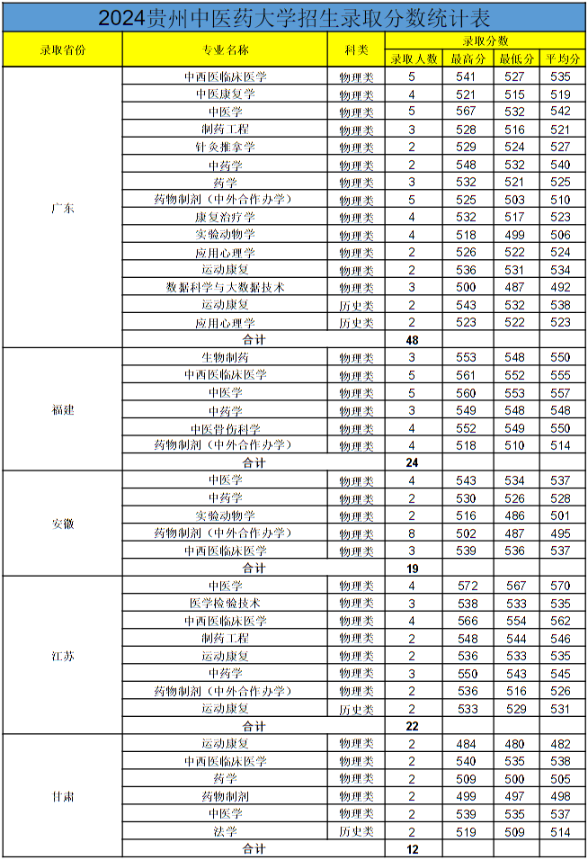 貴州中醫(yī)藥大學2024年各省錄取分數(shù)線