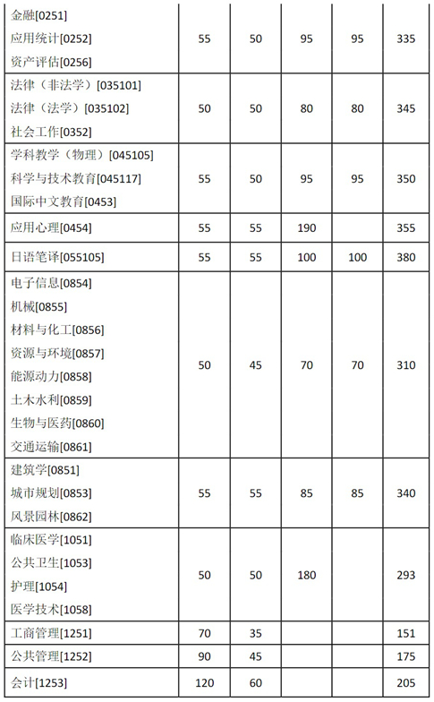 東南大學(xué)2025年碩士研究生復(fù)試基本線