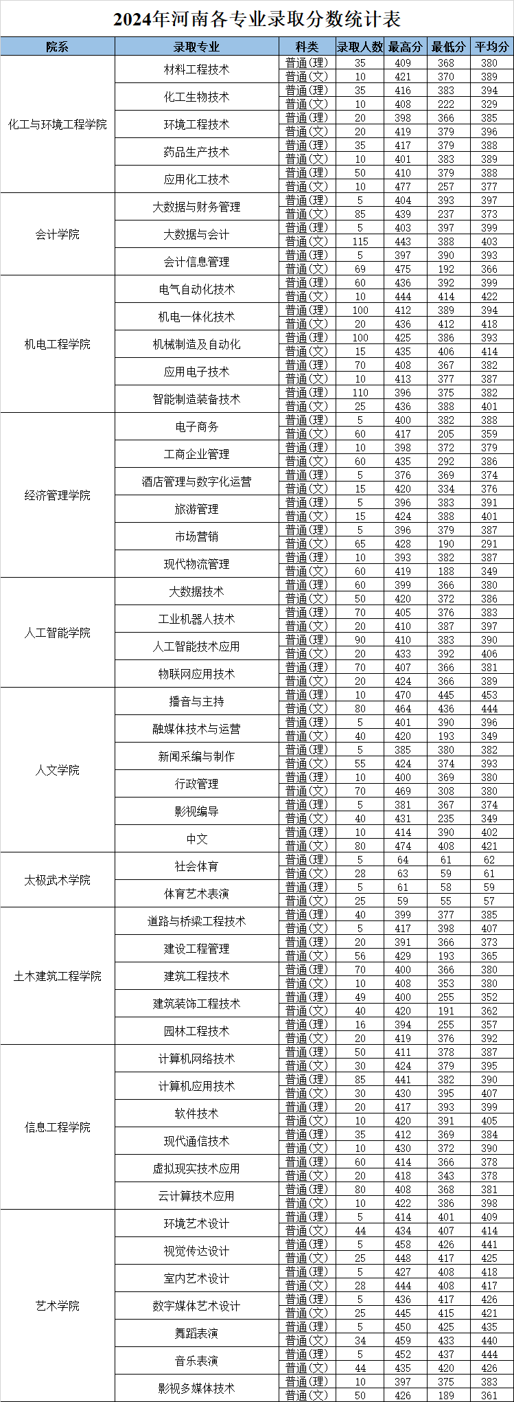 焦作大學(xué)2024年錄取分?jǐn)?shù)線
