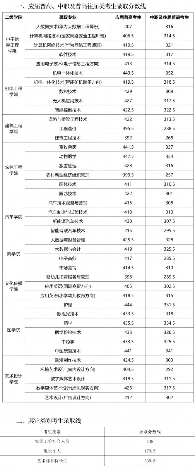 婁底職業(yè)技術學院2025年單招錄取分數線