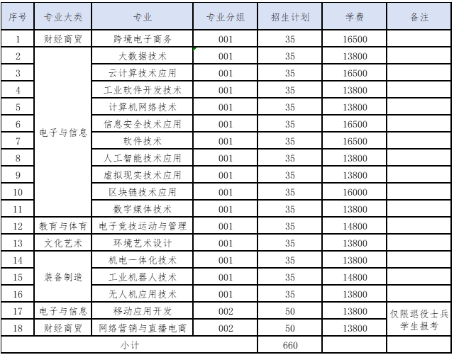 江西軟件職業(yè)技術(shù)大學(xué)2025年單獨(dú)招生章程
