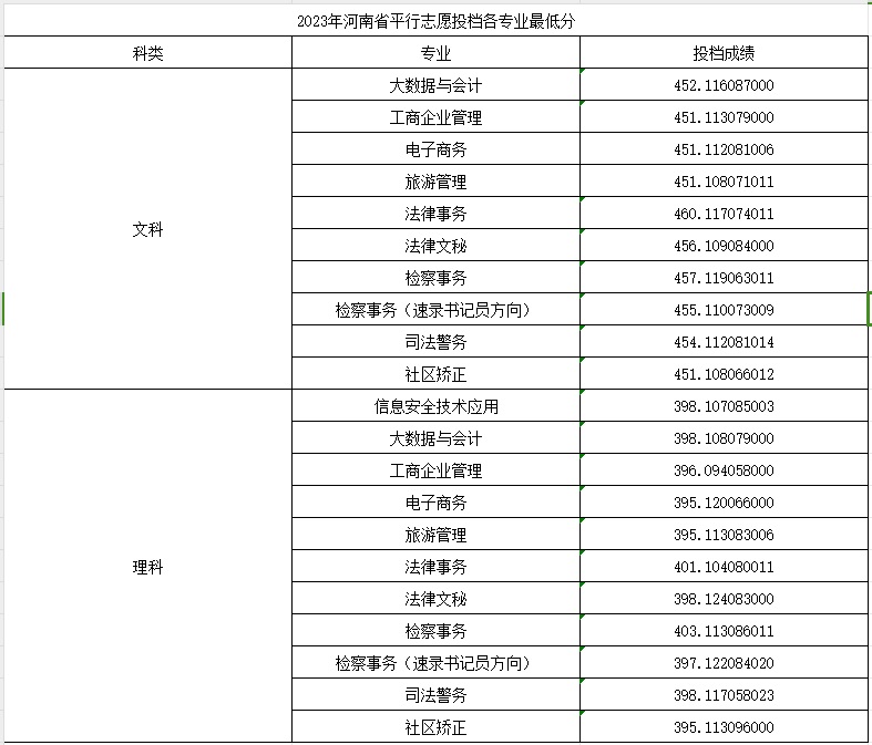 河南檢察職業(yè)學(xué)院2021年、2022年、2023年專科錄取分?jǐn)?shù)線