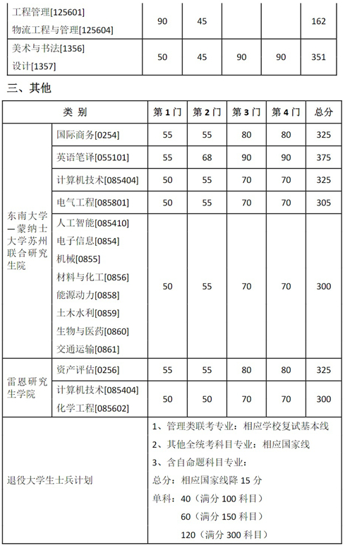 東南大學(xué)2025年碩士研究生復(fù)試基本線