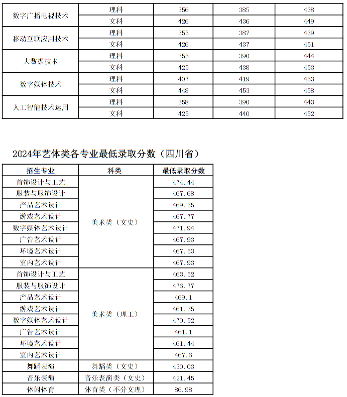 四川文化產(chǎn)業(yè)職業(yè)學(xué)院2024年統(tǒng)招各專(zhuān)業(yè)最低錄取分?jǐn)?shù)(四川)