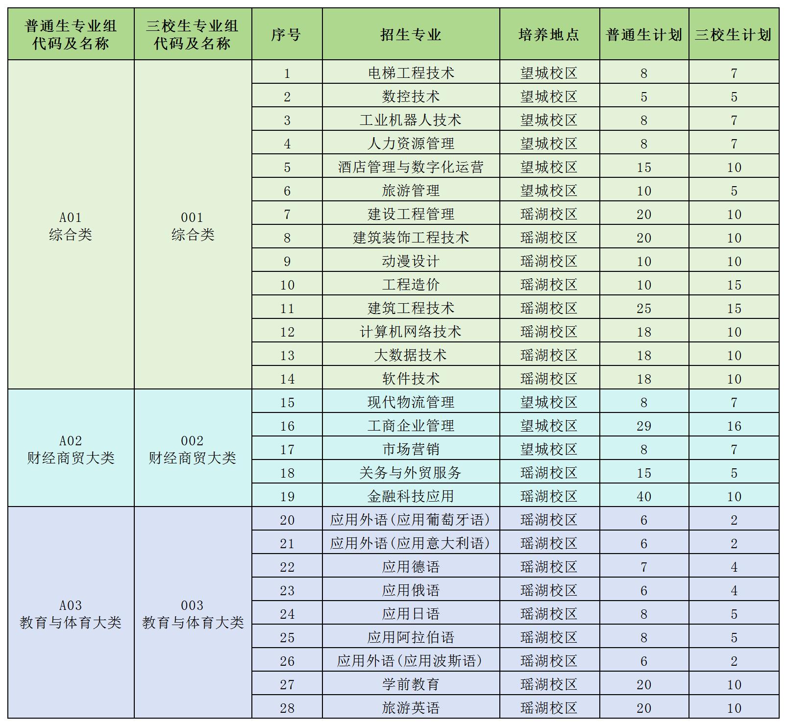 江西外語外貿(mào)職業(yè)學(xué)院2025年單獨(dú)招生簡章