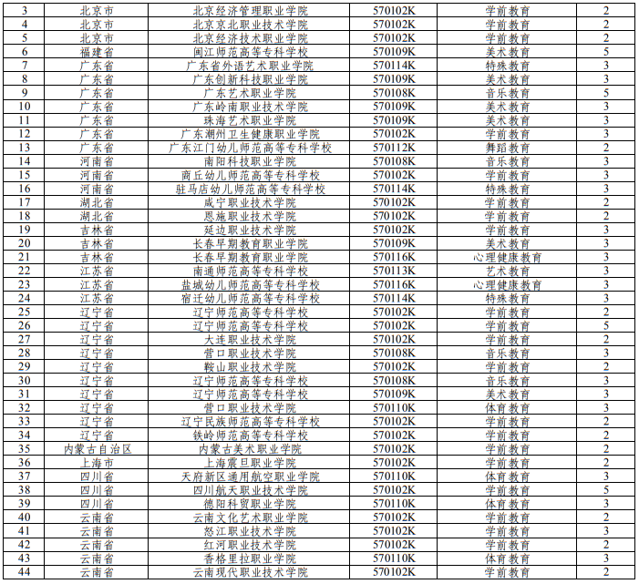 教育部關(guān)于公布2025年高等職業(yè)教育?？茖I(yè)設(shè)置備案和審批結(jié)果的通知