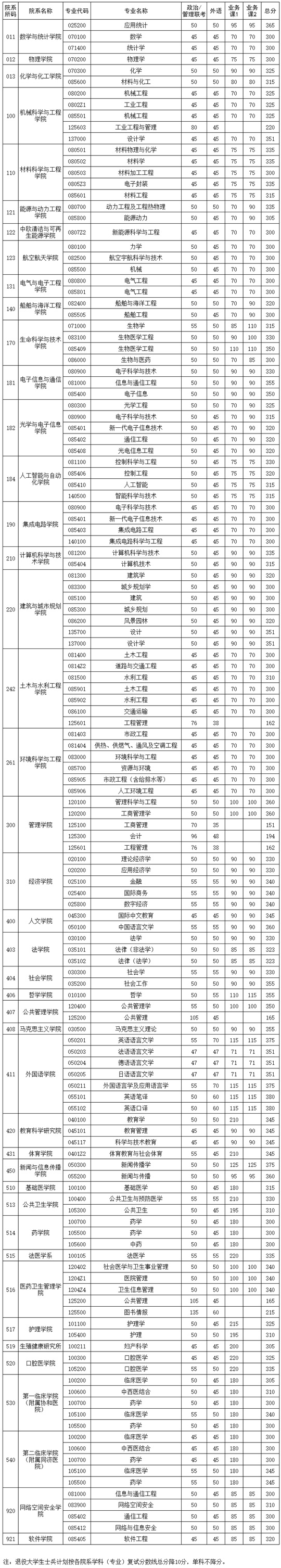 華中科技大學(xué)2025年碩士研究生各院系學(xué)科（專業(yè)）復(fù)試分數(shù)線