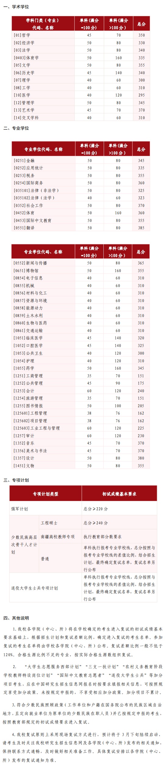 山東大學2025年碩士研究生招生考試考生進入復試的初試成績基本要求
