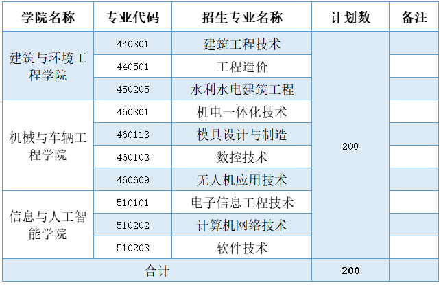 南昌工學院2025年高職單招報考指南