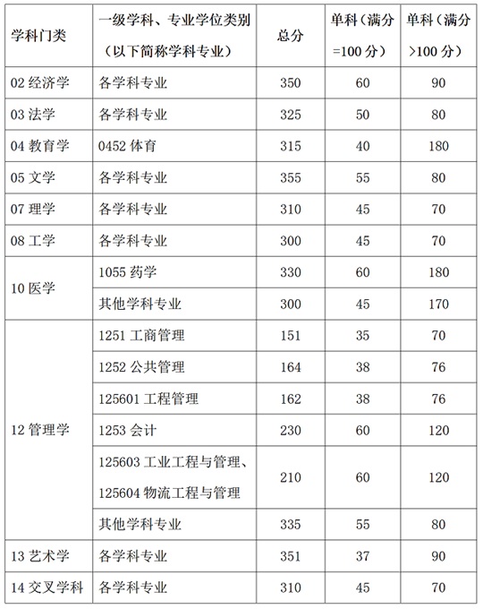 華南理工大學(xué)2025年碩士研究生招生考試考生進(jìn)入復(fù)試的初試成績(jī)基本要求