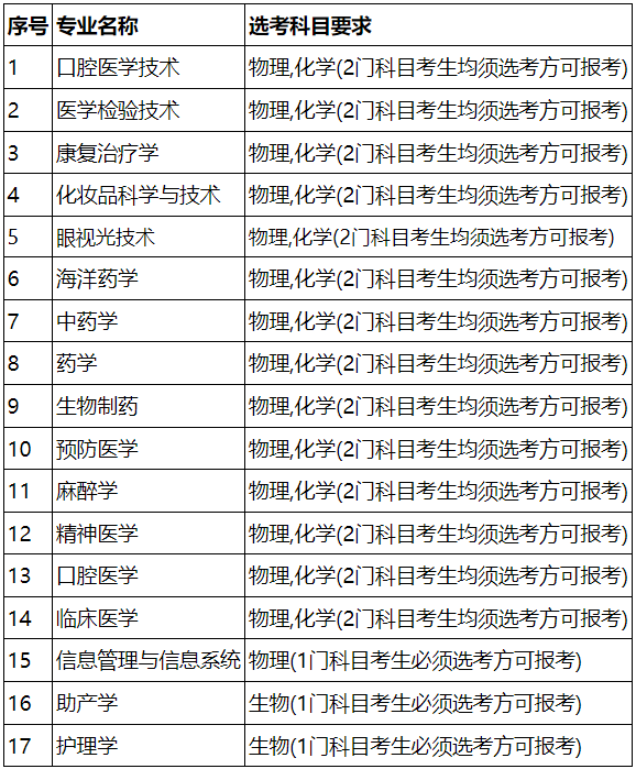 廈門(mén)醫(yī)學(xué)院2025年本科招生專(zhuān)業(yè)選考科目要求