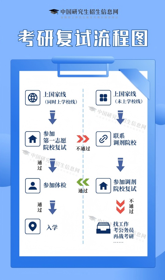 2025研考復(fù)試在即，這4點(diǎn)準(zhǔn)備務(wù)必提前做好！