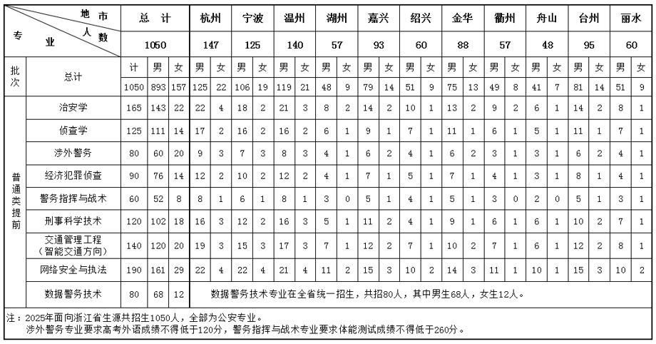 浙江警察學(xué)院2025年浙江省分專業(yè)招生生源計(jì)劃