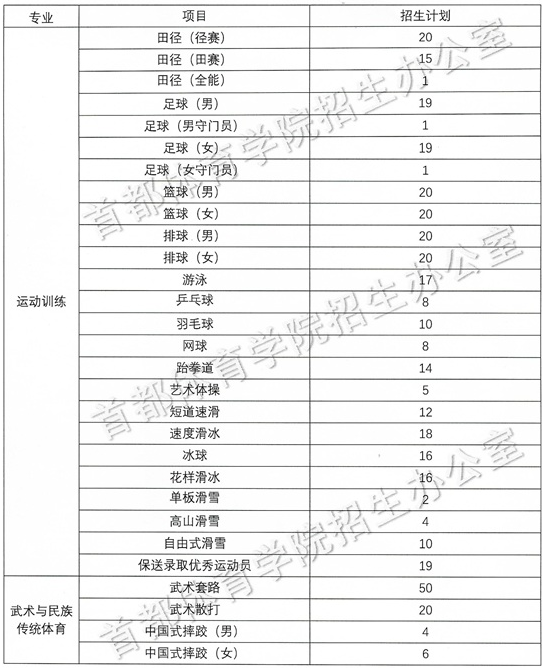 首都體育學(xué)院2025年運動訓(xùn)練、武術(shù)與民族傳統(tǒng)體育專業(yè)分項目招生計劃