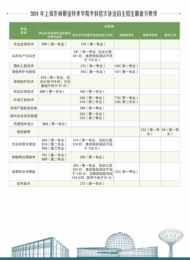 2025年上海農(nóng)林職業(yè)技術(shù)學院專科層次依法自主招生簡章