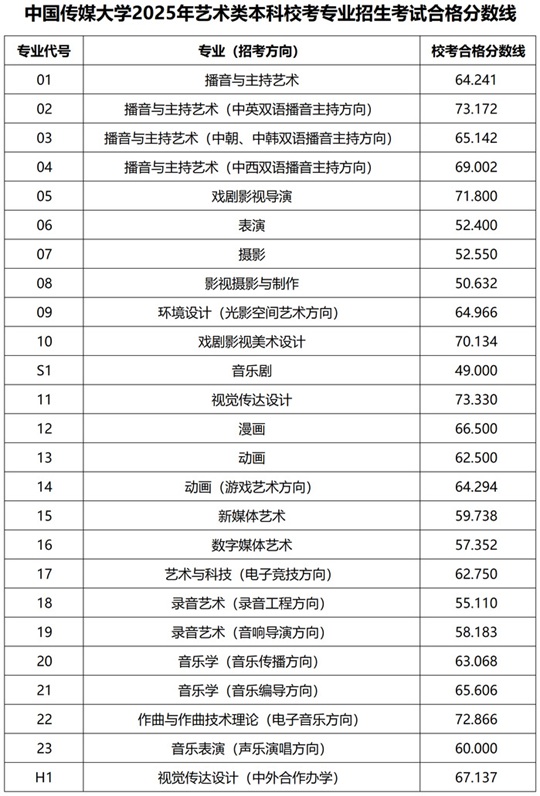 中國傳媒大學(xué)2025年藝術(shù)類本科?？紝I(yè)招生考試結(jié)果查詢通知