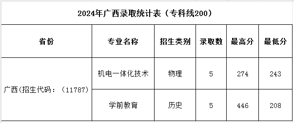 濮陽(yáng)職業(yè)技術(shù)學(xué)院2024年普招各批次錄取分?jǐn)?shù)