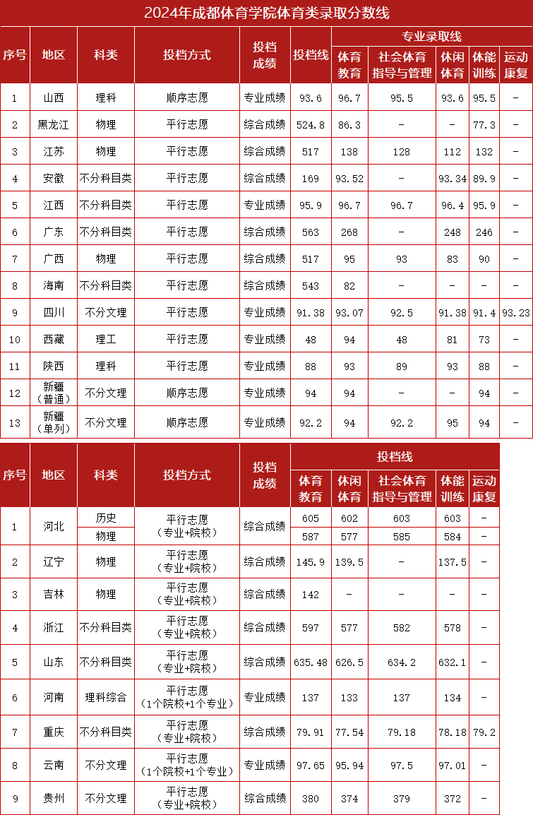 成都體育學(xué)院2024年體育類錄取分?jǐn)?shù)線