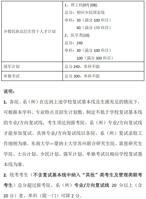 東南大學(xué)2025年碩士研究生復(fù)試基本線