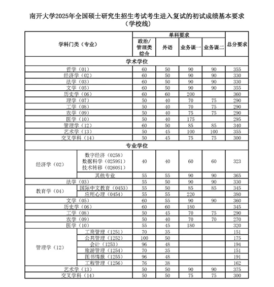 南開大學(xué)2025年全國碩士研究生招生考試考生進(jìn)入復(fù)試的初試成績基本要求（學(xué)校線）公布