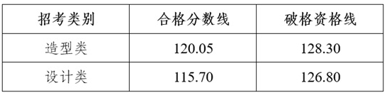 四川美術(shù)學(xué)院2025年本科招生專業(yè)復(fù)試合格分數(shù)線和破格資格線