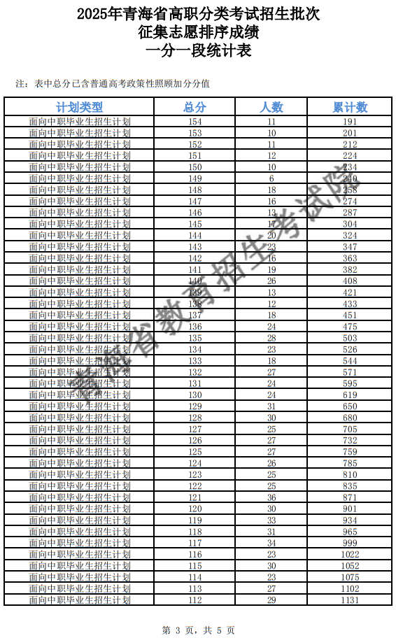 2025年青海省高職分類招生批次征集志愿排序成績一分一段統(tǒng)計表