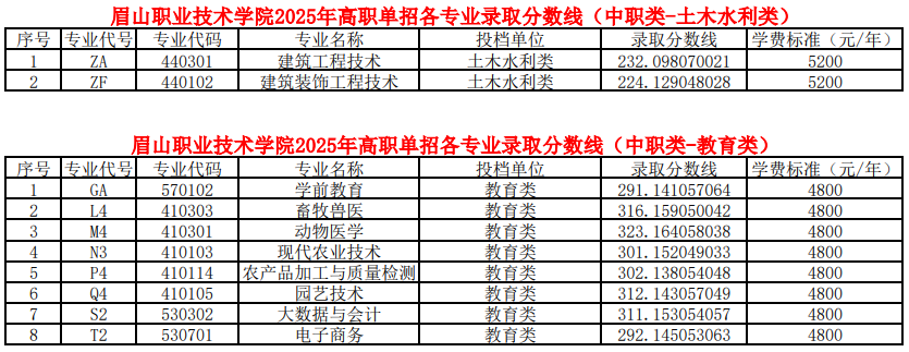 眉山職業(yè)技術(shù)學(xué)院2025年高職單招各類別各專業(yè)錄取分?jǐn)?shù)線（普高類、中職類）