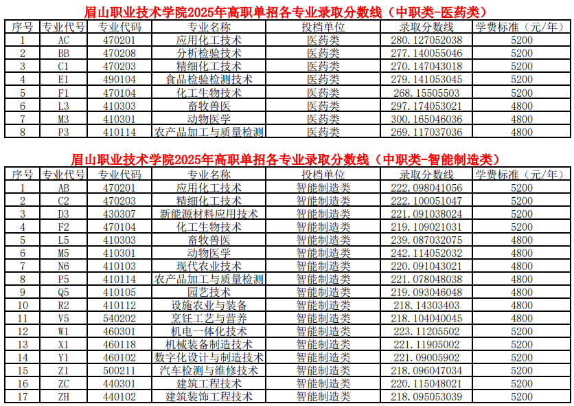 眉山職業(yè)技術(shù)學(xué)院2025年高職單招各類別各專業(yè)錄取分?jǐn)?shù)線（普高類、中職類）