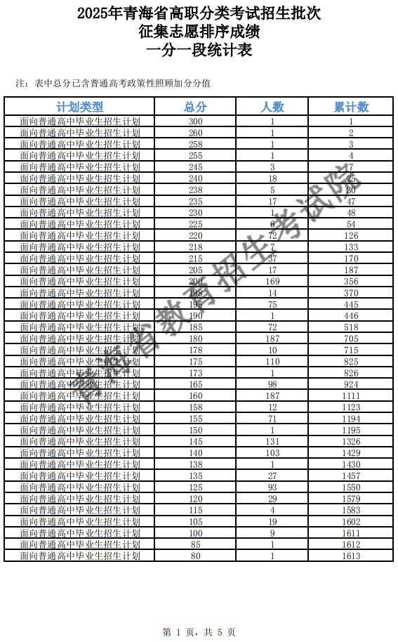 2025年青海省高職分類招生批次征集志愿排序成績一分一段統(tǒng)計表