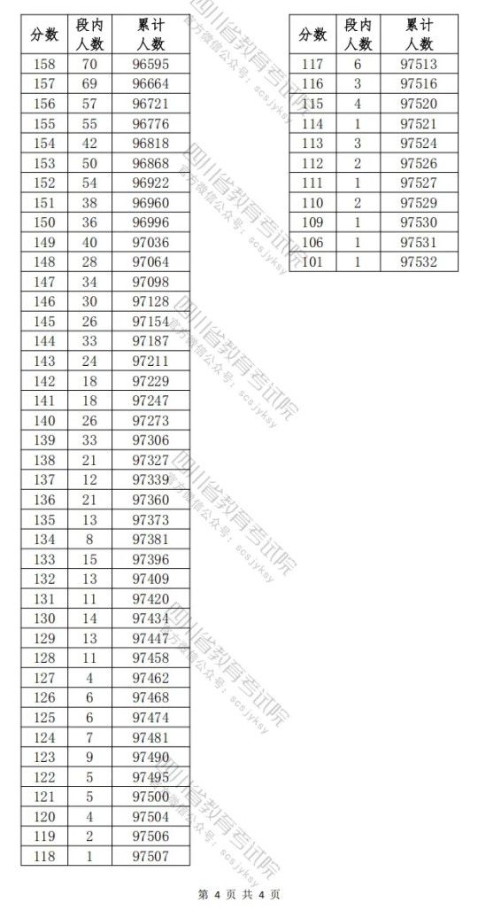 四川省2025年高職單招普高類考生成績分段統(tǒng)計表