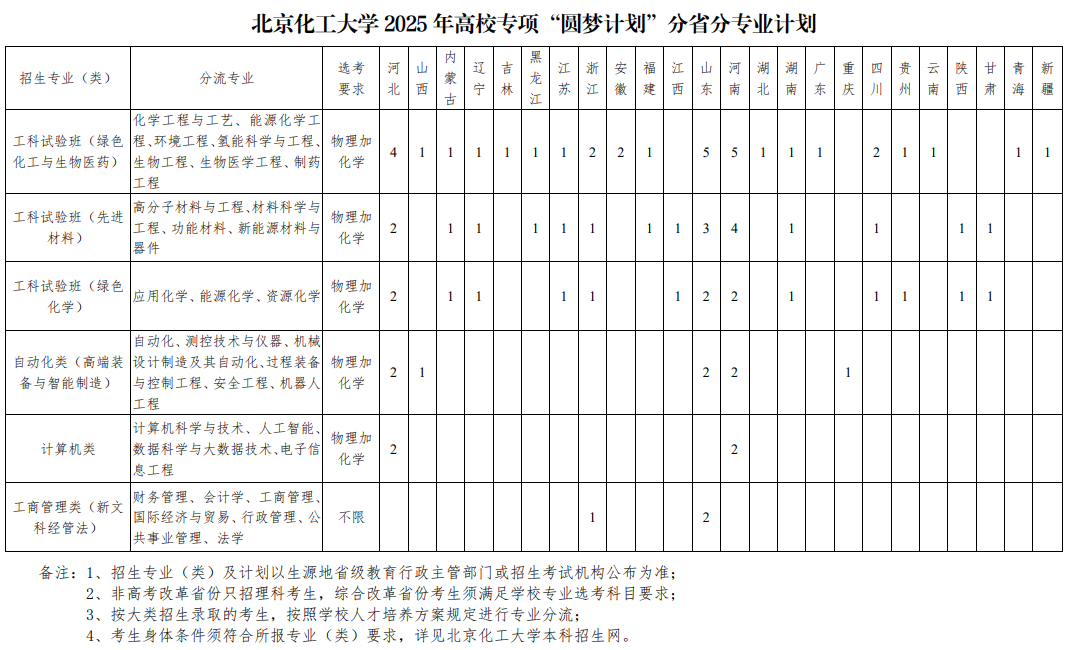 北京化工大學(xué)2025年高校專項“圓夢計劃”分省分專業(yè)計劃